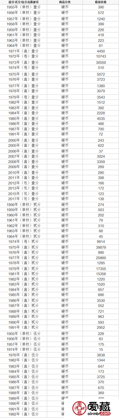 了解下最新硬币收藏价格表，了解硬币收藏