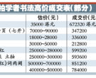 近代学者书法今年有望大热 价格大幅上升