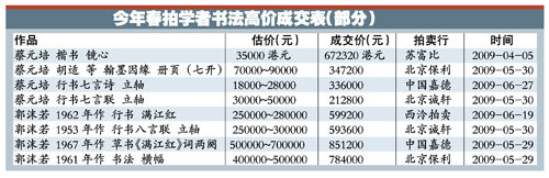 近代学者书法今年有望大热 价格大幅上升