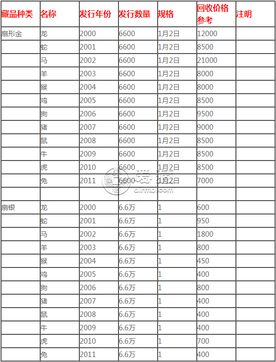 马年扇形金币的价格是多少？马年扇形金币价格表