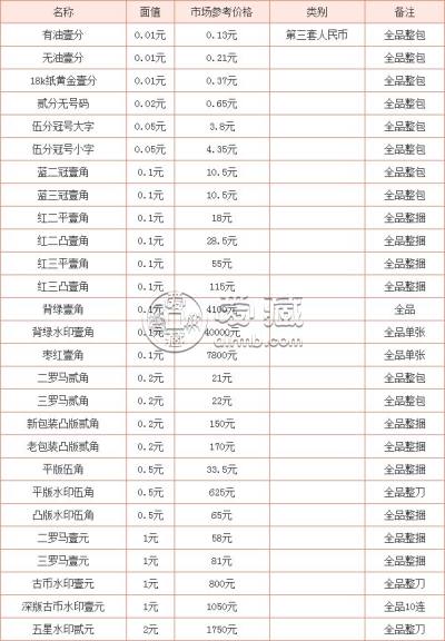 哪里回收第三套人民币？第三套人民币回收价格表