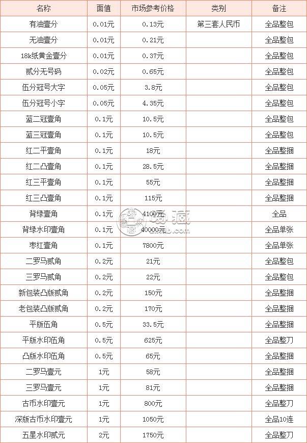 哪里回收第三套人民币？第三套人民币回收价格表