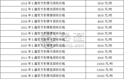 中国人民银行发行的生肖金银币值多少钱？生肖金银币最新价格