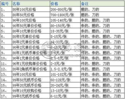 大连回收第四套人民币在哪里？大连回收第四套人民币价格表