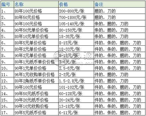 大连回收第四套人民币在哪里？大连回收第四套人民币价格表