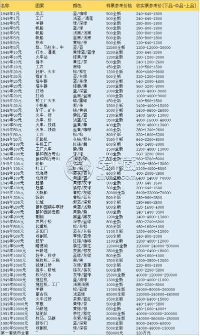第一套钱币回收 第一套钱币回收价格图