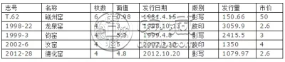 邮票拍卖价格大全 邮票价格查询价格表
