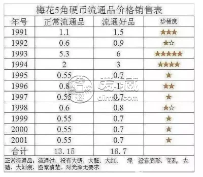 2000梅花5角硬币价格 2000年五角梅花能卖多少钱