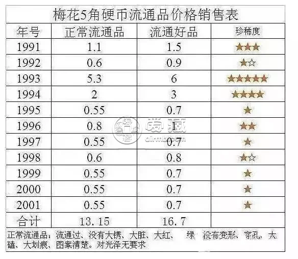 2000梅花5角硬币价格 2000年五角梅花能卖多少钱