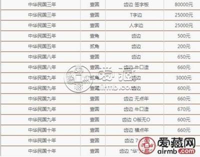 民国三年袁大头价格表2019   民国三年袁大头银元多少钱
