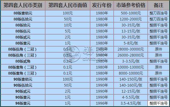 2020年四版幣行情  2020年四版幣收藏價(jià)值