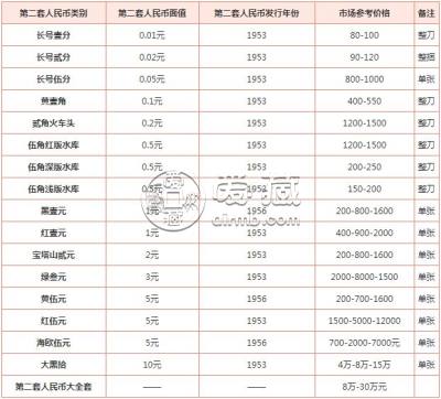 旧纸币回收价格表  旧纸币回收价格一览
