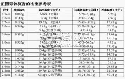 沉香比重表    怎么判断沉香是否沉水