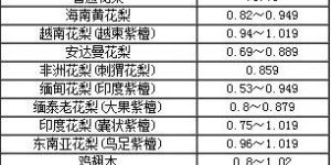 小叶紫檀密度对照表 小叶紫檀密度怎么计算