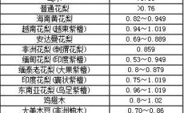 小叶紫檀密度对照表 小叶紫檀密度怎么计算