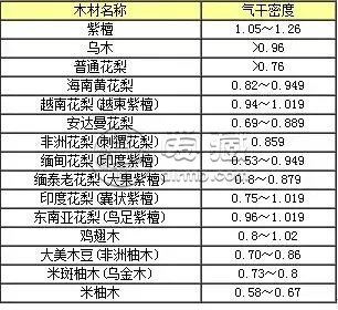 小叶紫檀密度对照表 小叶紫檀密度怎么计算