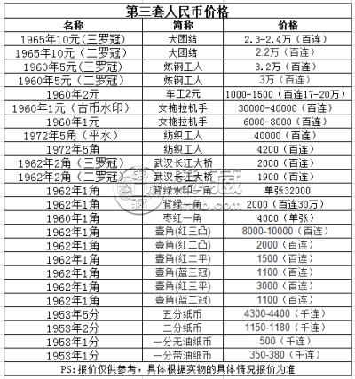 纺织工人5角价格    1972年5角纸币价格表