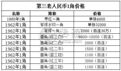 第三套人民币1角   第三套人民币1角有几个版本