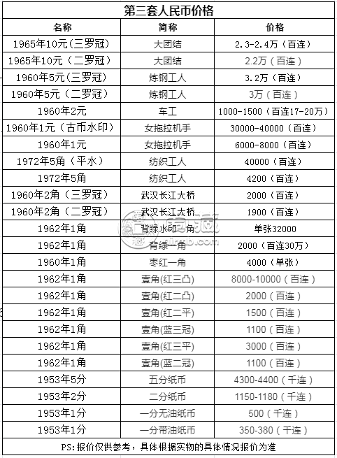 1962年贰角人民币价格表   62年贰角收藏价值