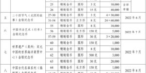 金银币发行计划2022    2022年贵金属纪念币项目发行计划