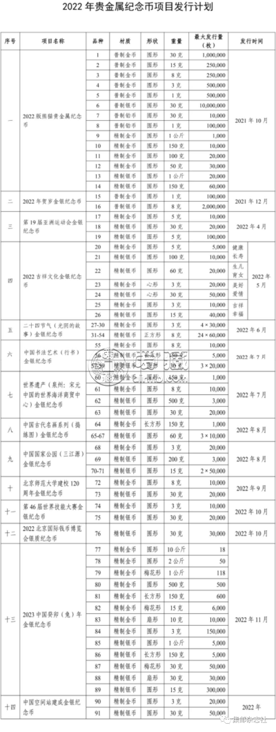 金银币发行计划2022    2022年贵金属纪念币项目发行计划