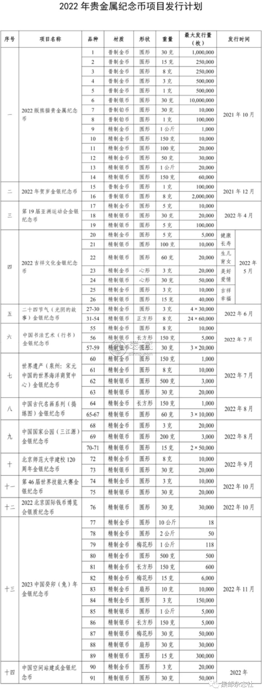 金銀幣發(fā)行計劃2022    2022年貴金屬紀念幣項目發(fā)行計劃