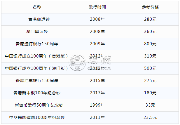 08年奧運鈔最高價格 紀(jì)念鈔價格參考