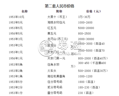 1953年2角纸币价格 市场行情分析