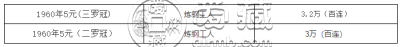 1960年炼钢工人5元价格 收藏前景分析