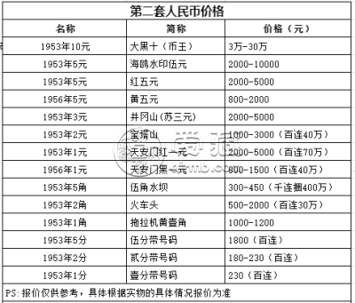 1953年5元人民币价格 1953年5元值多少钱