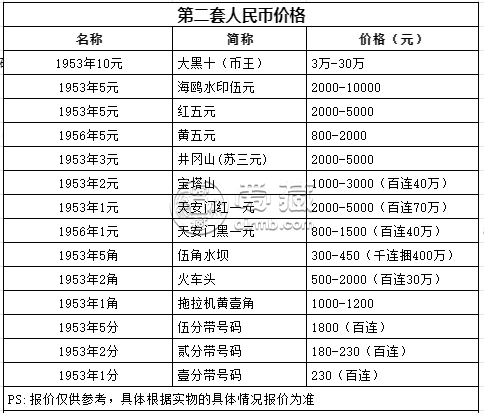 1953年5元人民币价格 1953年5元值多少钱