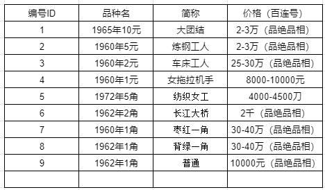 1965年10元纸币值多少钱一张 最新市场价格表