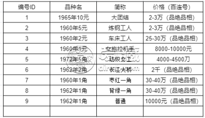 1965十元钱币价值多少钱 最新价格表