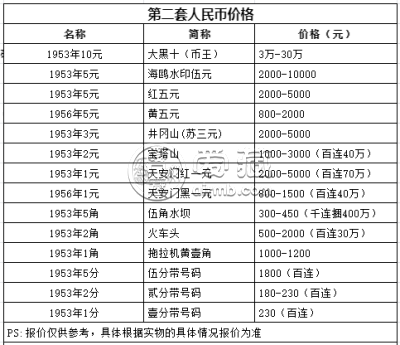 1953年3元纸币值多少钱一张 最新价格表
