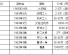 三版币10元最新价格 1965年10元值多少钱