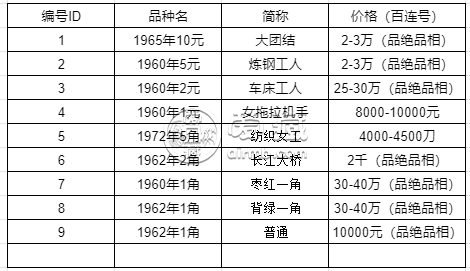 1965年的十元紙幣值多少錢 最新價(jià)格表