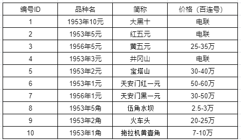 1953年5角纸币值多少钱 1953年5角纸币价格表