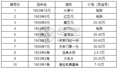 1953年5角纸币值多少钱 1953年5角纸币价格表