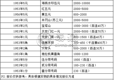 1953年3元纸币什么价格 1953年3元纸币值多少钱