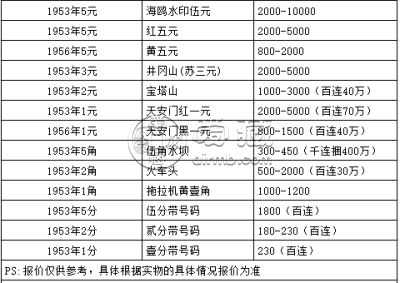 1956年5元人民币价格 1956年5元人民币值多少钱