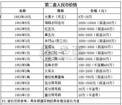 1953年的3元纸币值多少钱 1953年的3元纸币最新价格表