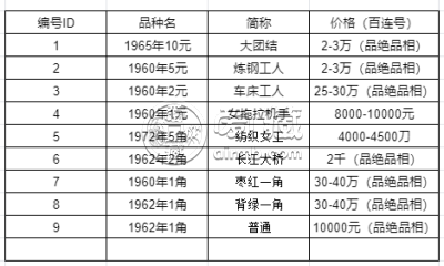 宁波回收钱币 60年2元人民币价格