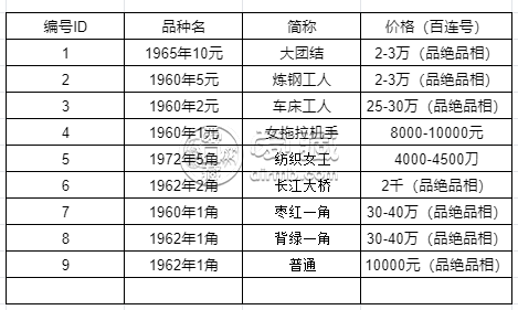 东莞回收钱币 第三套人民币值多少钱