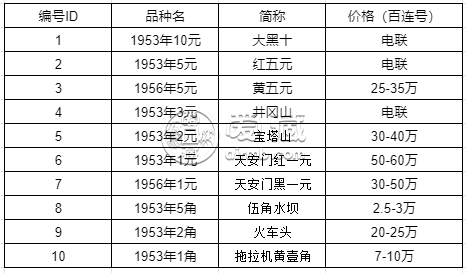 大黑拾一張價(jià)格 1953年10元值多少錢(qián)