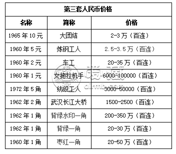 1960年5元人民币价格表 市场价值分析