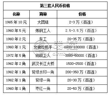 車工2元紙幣回收價格表 1960年2元人民幣行情