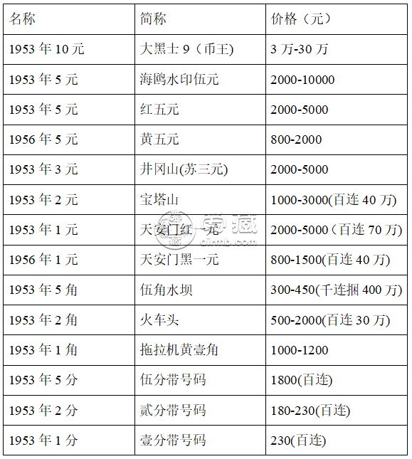 1953年5元纸币值多少钱 1953年5元纸币市面价值