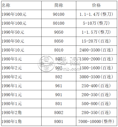 第四版纸币回收价格 第四版纸币市场价值