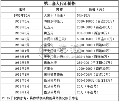 1953年拾元纸币值多少钱  1953年拾元纸币最新价格
