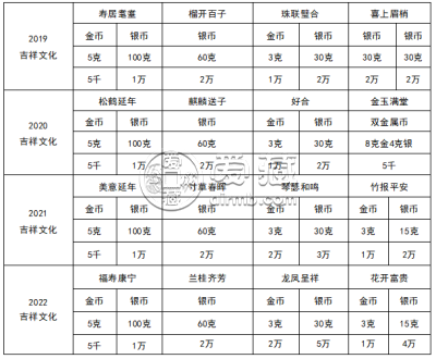 吉祥文化金银币价格表   吉祥文化金银币价格